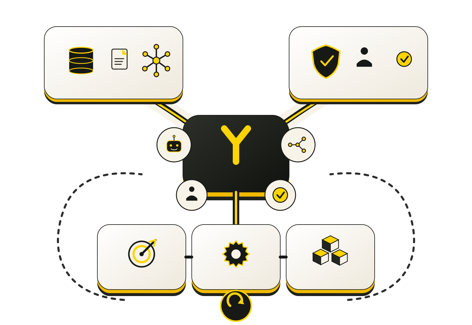 Système Yellowsys reliant données, gouvernance, orchestration IA, décisions, automatisation et opérations.