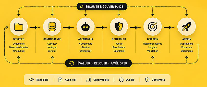 Chaîne opérationnelle reliant les sources, la connaissance, les agents IA, les contrôles, la décision et l’action.