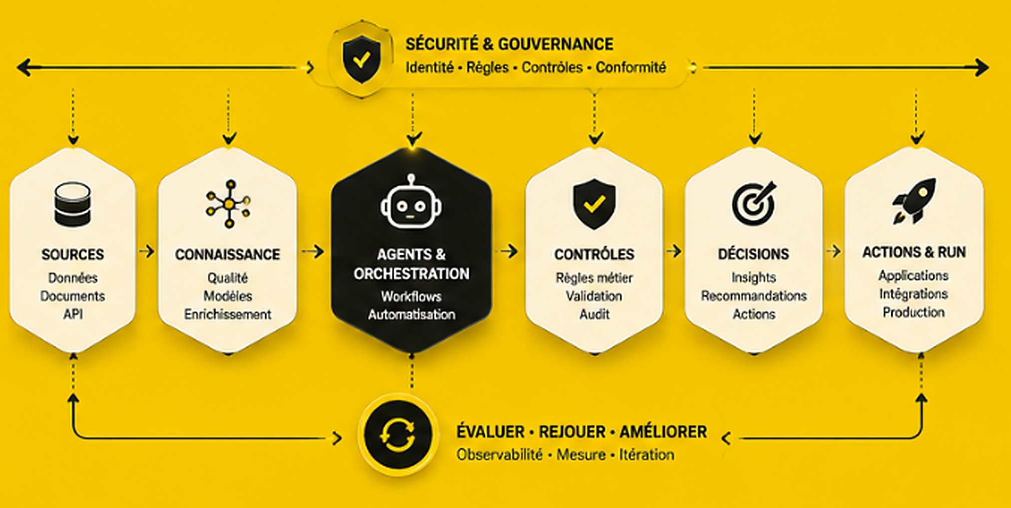 Chaîne de valeur de la source à l’action : connaissance, agents IA, contrôles et décision, sous gouvernance et avec observabilité, audit et traçabilité.