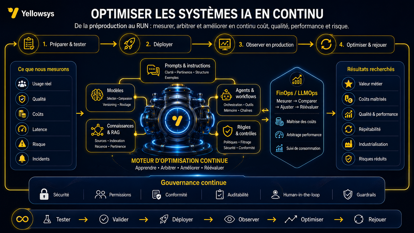 Pilotage du RUN Yellowsys : supervision des plateformes Data, IA et Cyber, maîtrise des coûts et amélioration continue.
